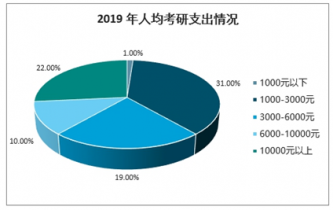 2022-2028年中國(guó)考研培訓(xùn)行業(yè)全景調(diào)研及發(fā)展前景