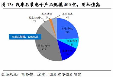 內(nèi)資廠轉(zhuǎn)型之路 汽車電子調(diào)查揭示從后裝走向前裝的市場(chǎng)趨勢(shì)